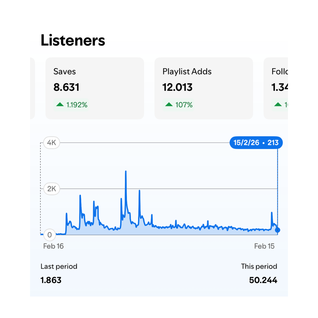 Spotify saves and playlist adds